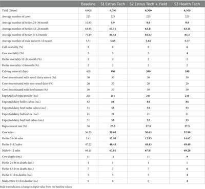 The impacts of precision livestock farming tools on the greenhouse gas emissions of an average Scottish dairy farm